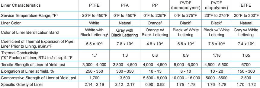 Plastic Liner Materials